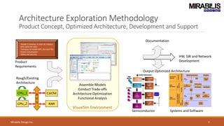Architecture Exploration Methodology
Product Concept, Optimized Architecture, Development and Support
Handle 3 cameras, 4 Lidars & 5 Radars
95% cache hit-ratio
Gateways to handle WiFi, BLE and TSN
Power consumption
Safety and security
Product
Requirements
Output Optimized Architecture
CPU_1
CPU_2
Cache
RAM
B
U
S
Rough/Existing
Architecture
Semiconductor Systems and Software
Assemble Models
Conduct Trade-offs
Architecture Optimization
Functional Analysis
VisualSim Environment
Mirabilis Design Inc. 9
HW, SW and Network
Development
Documentation
 