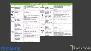 Jama
2014.1, 2014.2, 2015.1,2015.2, 2015.3, 2015.4, 2015.5,
Current On Demand Version
LeanKit Current On Demand Version
Microsoft Project
Server
2013 SP1
Microsoft TFS 2012, 2013, 2015, 2015 SR 1, 2015 SR 2, 2015 SR3
Microsoft Test
Manager
2012, 2013, 2015, 2015 SR 1, 2015 SR 2, 2015 SR3
Polarion ALM
2014, 2015, 2015 SR1, 2015 SR2, 2015 SR3, 2016;
Current On Demand Version
Rally (CA Agile
Central)
2014.1, 2014.2, 2014.3, 2015.1, 2015.2, 2016.1; On
Premise, On Demand Enterprise Version
Serena Business
Manager
10.1.2, 10.1.3, 10.1.4, 10.1.5, 11.0, 11.0.1.1
Serena
Dimensions RM
11.2, 12.1, 12.2, 12.3, 12.4
ServiceNow:
ServiceDesk PPM,
SDLC
Eureka, Fuji, Geneva, Helsinki
Sparx EA 12.0, 12.1
Targetprocess Current On Demand Version
ThoughtWorks
Mingle
13.1, 13.2, 13.3, 13.4, 14.1, 14.2, 15.1, 15.2, 16.1;On
Premise and On Demand
Tricentis Tosca 8.3.0, 8.3 SP 1, 8.4, 9.0, 9.1, 9.2
VersionOne
Enterprise and Ultimate 13.2, 13.3. 14.0, 14.1, 14.2,
14.3, 15.0, 15.1, 15.2, 15.3, 2016.0, 2016.1; On Demand
Zendesk Current On Demand Version
Atlassian JIRA
5, 5.1, 5.2, 6.0, 6.1, 6.2, 6.3, 6.4, 7.0, 7.1;
Current On Demand Version
Atlassian JIRA
Service Desk
6.1, 6.2, 6.3, 6.4, 7.0, 7.1; Current On Demand
Version
Blueprint 6.1, 6.2, 6.3, 6.4, Current On Demand Version
BMC Remedy 8.1, 9.0, 9.1.00
Bugzilla 5.0, 5.0.2, 5.0.3
CA Agile Central See Rally
CA PPM
13.2, 13.3, 14.1, 14.2, 14.3, Current On Demand
Version
GitHub Issues
Enterprise 11.10.343, 2.0.0 and higher; and
Current On Demand
HPE ALM 10, 11, 11.52, 12.01, 12.2, 12.5, 12.53
HPE Quality
Center
9.2, 10, 11, 11.52, 12.01, 12.2, 12.5, 12.53
HPE PPM 9.3, 9.31, 9.32
IBM Rational
Team Concert
(RTC)
4.0, 4.0.1, 4.0.2, 4.0.3, 4.0.4, 4.0.5,4.0.6, 4.0.7,
5.0, 5.0.1, 5.0.2, 6.0, 6.0.1, 6.0.2
IBM Rational
DOORS NG (RRC)
4.0.1, 4.0.2, 4.0.3, 4.0.4, 4.0.5, 4.0.6, 4.0.7, 5.0,
5.0.1, 5.0.2, 6.0, 6.0.1, 6.0.2 (opt-out mode
only)
IBM Rational
DOORS
9.1.x, 9.2.x, 9.3.x, 9.4.x, 9.5.2, 9.6, 9.6.1
IBM Requisite Pro 7.1.0, 7.1.2, 7.1.3, 7.1.4
IBM Rational
Quality Manager
4.0, 4.0.1, 4.0.2 , 4.0.3 ,4.0.4, 4.0.5, 4.0.6, 4.0.7,
5.0, 5.0.1, 5.0.2, 6.0. 6.0.1, 6.0.2
IBM Rational
ClearQuest
7.1.2.0, 8.0.0, 8.0.1
iRise Current On Demand Version
High Fidelity Connectors
 