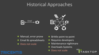 Brittle point-to-point
Requires developers
Maintenance nightmare
Overloads Systems
Does not scale
Historical Approaches
Manual, error prone
Email & spreadsheets
Does not scale
Email
 