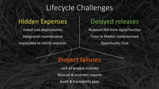 Delayed releases
Reduced ROI from Agile/DevOps
Time to Market compromised
Opportunity Cost
Hidden Expenses
Failed tool deployments
Integration maintenance
Impossible to satisfy requests
Project failures
Lack of project visibility
Manual & incorrect reports
Audit & traceability gaps
Lifecycle Challenges
 