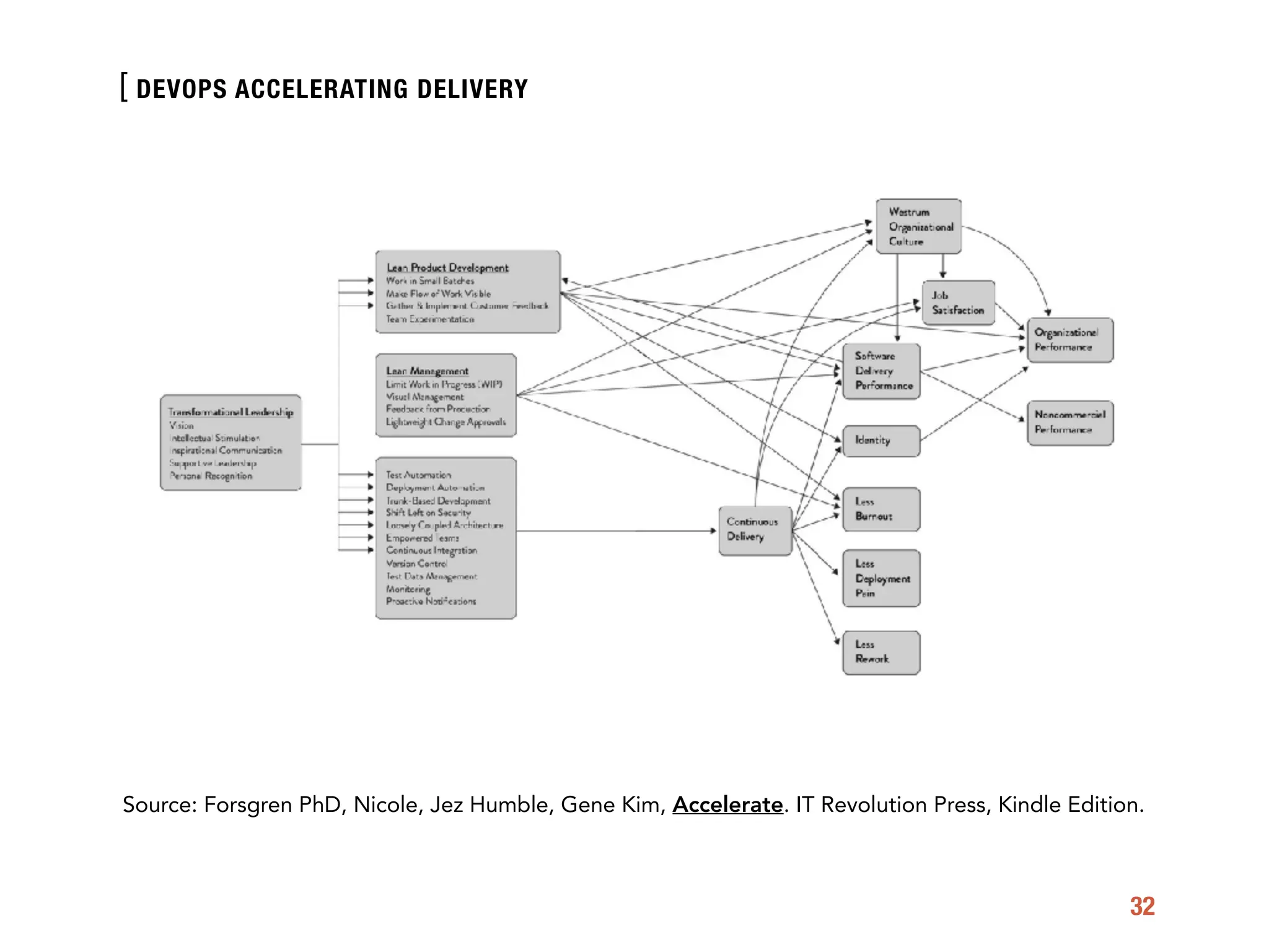 [
32
DEVOPS ACCELERATING DELIVERY
Source: Forsgren PhD, Nicole, Jez Humble, Gene Kim, Accelerate. IT Revolution Press, Kindle Edition.
 