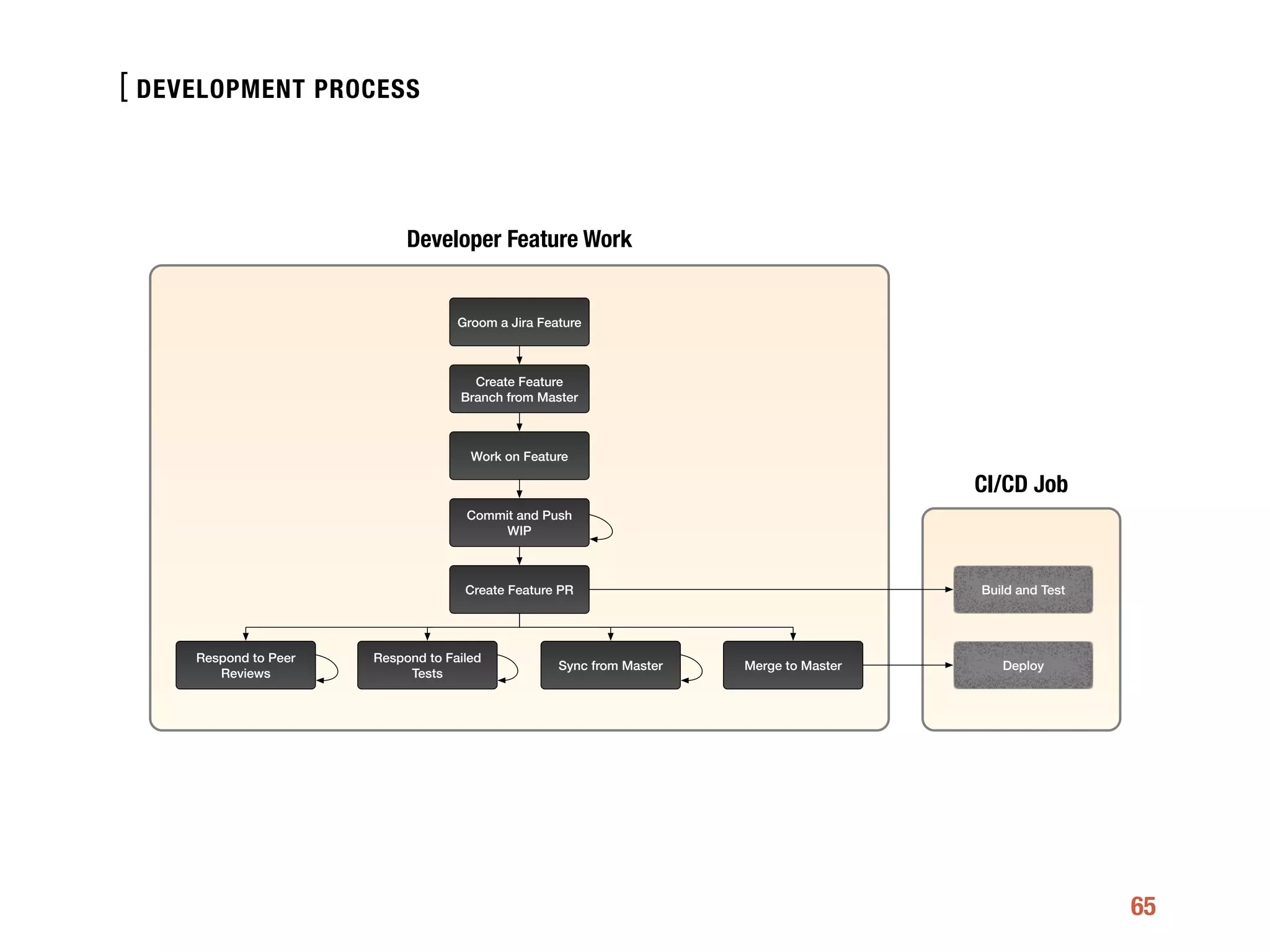 [
65
DEVELOPMENT PROCESS
Developer Feature Work
CI/CD Job
Groom a Jira Feature
Create Feature
Branch from Master
Work on Feature
Commit and Push
WIP
Create Feature PR
Respond to Peer
Reviews
Respond to Failed
Tests
Sync from Master Merge to Master
Build and Test
Deploy
 