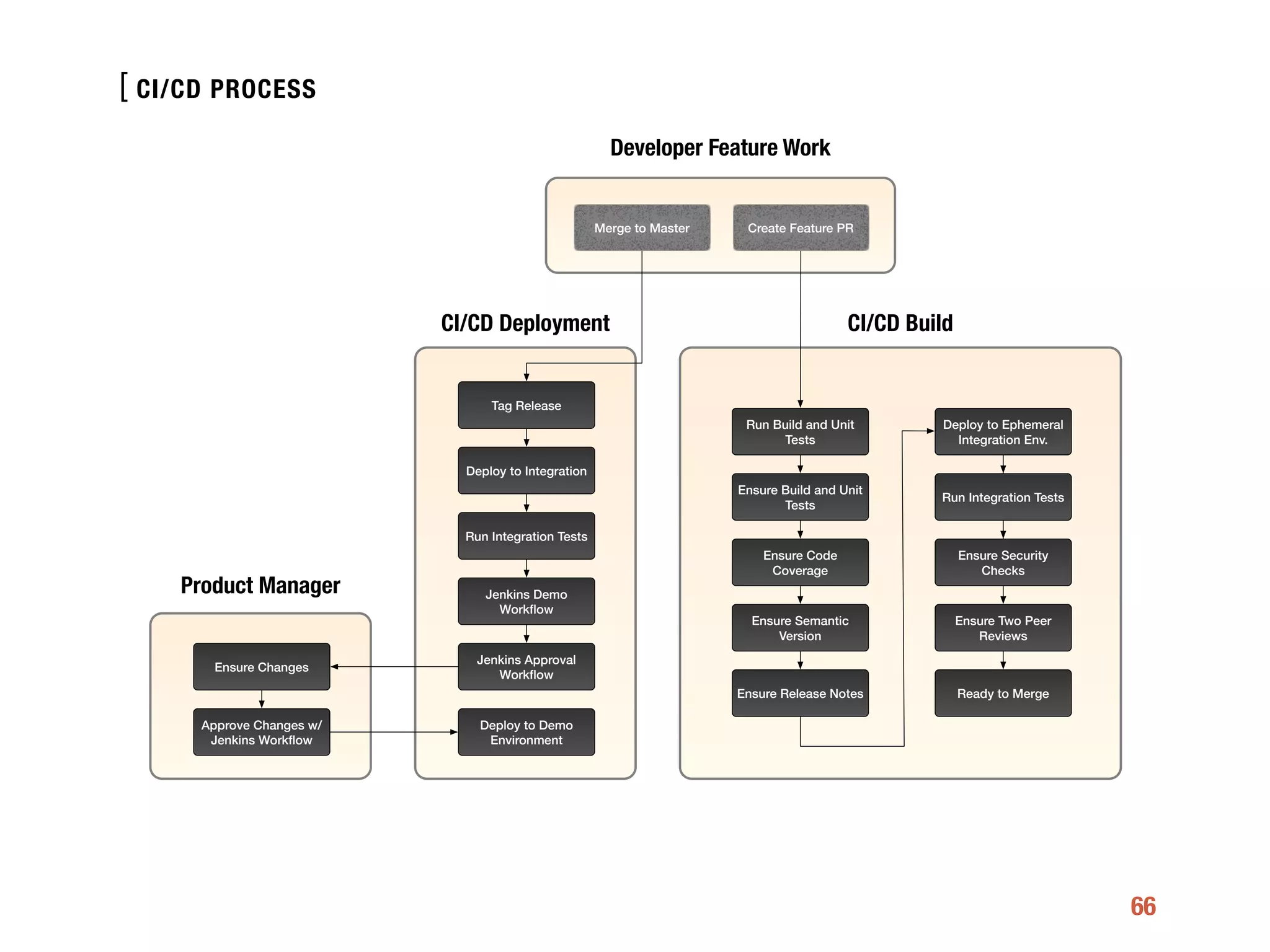 [
66
CI/CD PROCESS
CI/CD Deployment
Developer Feature Work
Tag Release
Deploy to Integration
Run Integration Tests
Jenkins Demo
Workﬂow
Jenkins Approval
Workﬂow
Deploy to Demo
Environment
Product Manager
Ensure Changes
Approve Changes w/
Jenkins Workﬂow
CI/CD Build
Run Build and Unit
Tests
Ensure Build and Unit
Tests
Ensure Code
Coverage
Ensure Semantic
Version
Ensure Release Notes
Deploy to Ephemeral
Integration Env.
Run Integration Tests
Ensure Security
Checks
Ensure Two Peer
Reviews
Ready to Merge
Merge to Master Create Feature PR
 