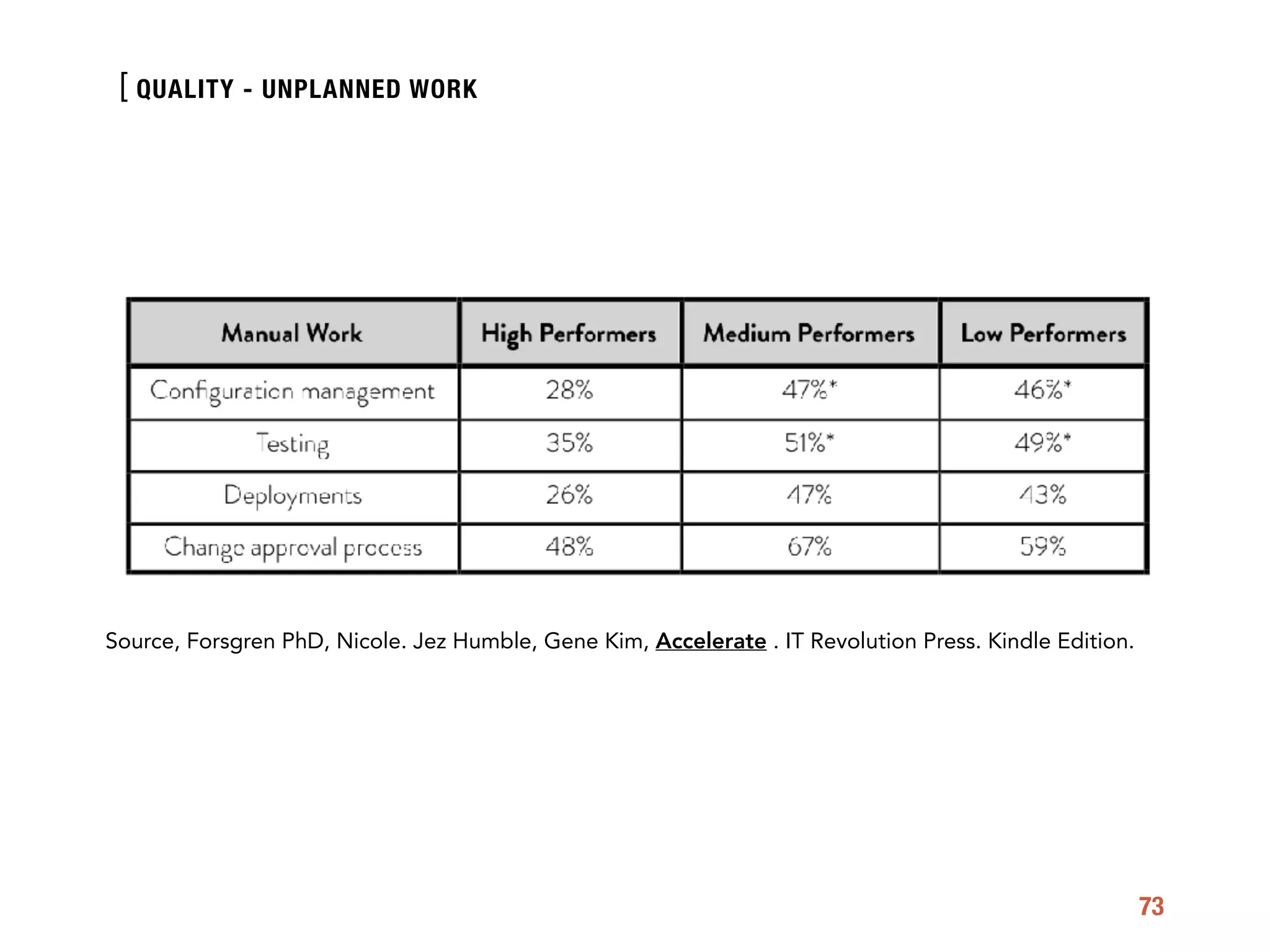 [
73
QUALITY - UNPLANNED WORK
Source, Forsgren PhD, Nicole. Jez Humble, Gene Kim, Accelerate . IT Revolution Press. Kindle Edition.
 