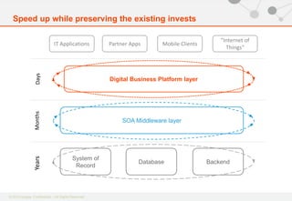© 2013 Apigee. Confidential – All Rights Reserved© 2013 Apigee. Confidential – All Rights Reserved
Backend
Speed up while preserving the existing invests
Digital Business Platform layer
SOA Middleware layer
System of
Record
YearsMonths
IT Applications Partner Apps Mobile Clients
"Internet of
Things"
Days
Database
 