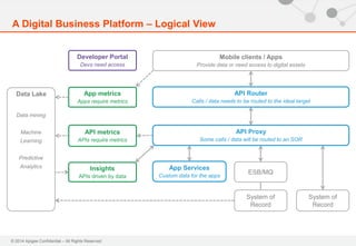 © 2014 Apigee Confidential – All Rights Reserved
A Digital Business Platform – Logical View
Mobile clients / Apps
Provide data or need access to digital assets
ESB/MQ
System of
Record
System of
Record
API Router
Calls / data needs to be routed to the ideal target
API Proxy
Some calls / data will be routed to an SOR
App Services
Custom data for the apps
App metrics
Apps require metrics
API metrics
APIs require metrics
Data mining
Machine
Learning
Predictive
Analytics
Data Lake
Insights
APIs driven by data
Developer Portal
Devs need access
 