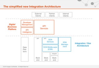 © 2014 Apigee Confidential – All Rights Reserved
The simplified new Integration Architecture
SOA
Services
External
Clients
Partner
Clients
SOA Middle-ware
(ESB)
Back
end
API
Services
Back
end
Back
end
Adapter
Developer
Management
API
Intelligence
SOA
Manage-
ment
Digital
Business
Platform
Integration / Soa
Architecture
API API
Internal
Clients
Data
Plat-
form
 