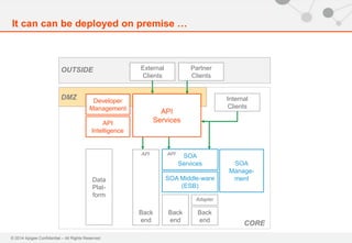 © 2014 Apigee Confidential – All Rights Reserved
OUTSIDE
DMZ
It can can be deployed on premise …
External
Clients
Partner
Clients
Internal
Clients
Developer
Management
API
Intelligence
API
Services
SOA
Services
SOA Middle-ware
(ESB)
Back
end
Back
end
Back
end
Adapter
SOA
Manage-
ment
API API
Data
Plat-
form
CORE
 
