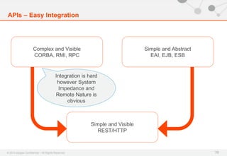 © 2013 Apigee Confidential – All Rights Reserved
APIs – Easy Integration
39
Complex and Visible
CORBA, RMI, RPC
Simple and Abstract
EAI, EJB, ESB
Simple and Visible
REST/HTTP
Integration is hard
however System
Impedance and
Remote Nature is
obvious
 