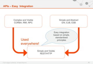 © 2013 Apigee Confidential – All Rights Reserved
APIs – Easy Integration
42
Complex and Visible
CORBA, RMI, RPC
Simple and Abstract
EAI, EJB, ESB
Simple and Visible
REST/HTTP
Easy integration
based on simple,
standardised
principlesUsed
everywhere!
 
