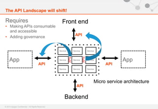 © 2013 Apigee Confidential – All Rights Reserved
Front end
Backend
AppApp
Service Service Service
Service Service Service
Service Service Service
Micro service architecture
APIs
APIs
APIAPI
API
API
The API Landscape will shift!
Requires
• Making APIs consumable
and accessible
• Adding governance
 
