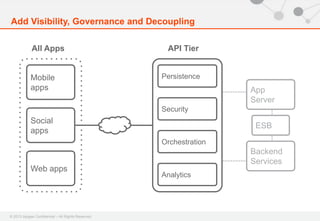 © 2013 Apigee Confidential – All Rights Reserved
Add Visibility, Governance and Decoupling
Backend
Services
App
Server
Web apps
Social
apps
ESB
Mobile
apps
Persistence
Security
Orchestration
Analytics
All Apps API Tier
 