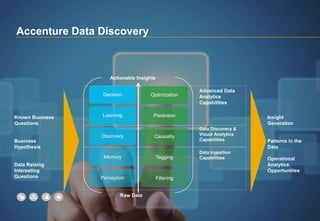 Decision
Learning
Discovery
Memory
Perception
Optimization
Prediction
Causality
Tagging
Filtering
Raw Data
Actionable Insights
Data Ingestion
Capabilities
Data Discovery &
Visual Analytics
Capabilities
Advanced Data
Analytics
Capabilities
Known Business
Questions
Business
Hypothesis
Data Raising
Interesting
Questions
Insight
Generation
Patterns in the
Data
Operational
Analytics
Opportunities
Accenture Data Discovery
 