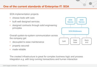 © 2014 Apigee Confidential – All Rights Reserved
SOA implementation projects
• choose tools with care
• built well designed services
• designed contracts through solid engineering
principles
Overall system-to-system communication across
the company got
• decoupled to ease maintenance
• properly secured
• made reliable
One of the current standards of Enterprise IT: SOA
SoR
Data
base
Back
end
SOA Middleware
SOA
Service
SOA
Service
The created infrastructure is great for complex business logic and process
integration e.g. with long running transactions and human interaction
 