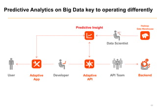 Predictive Analytics on Big Data key to operating differently
69
DeveloperUser API API Team Backend
Predictive Insight
Hadoop
Data Warehouse
AppAdaptive
App
Data Scientist
Adaptive
API
 