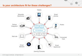 © 2014 Apigee Confidential – All Rights Reserved
Is your architecture fit for these challenges?
7
Partner
Integration
Web site
Wearable
Electronics
Gaming Consoles
Smart
Appliances
Smart
Sensors
Smart
phones
Connected
Cars
Tablets
KiosksAPI
API
Your
Digital
Assets
API
API
SoR
Data
base
Back
end
SOA
Service
SOA
Service
?
?
SOA Middleware
 