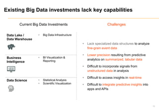 Existing Big Data investments lack key capabilities
70
Data Lake /
Data Warehouse
• Big Data Infrastructure
• Lack specialized data structures to analyze
fine-grain event data
• Lower precision resulting from predictive
analytics on summarized, tabular data
• Difficult to incorporate signals from
unstructured data in analysis
• Difficult to access insights in real-time
• Difficult to integrate predictive insights into
apps and APIs
Business
Intelligence
• BI Visualization &
Reporting
Data Science • Statistical Analysis
• Scientific Visualization
ChallengesCurrent Big Data Investments
 