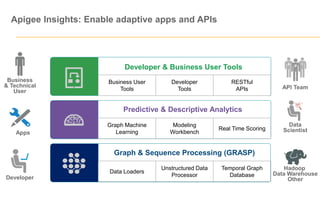 Business User
Tools
Developer
Tools
RESTful
APIs
Graph Machine
Learning
Modeling
Workbench
Real Time Scoring
Data Loaders
Unstructured Data
Processor
Temporal Graph
Database
Apigee Insights: Enable adaptive apps and APIs
Business
& Technical
User
API Team
Apps
Developer
Data
Scientist
Hadoop
Data Warehouse
Other
Predictive & Descriptive Analytics
Developer & Business User Tools
Graph & Sequence Processing (GRASP)
 