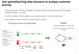 • Unique big data structure (GRASP) purpose-built to analyze fine-grain time-aware
interaction data – at scale
• Identify complex hidden patterns and relationships in customer behavior
• Dramatically improve ability to predict future actions
Use specialized big data structure to analyze customer
journey
76
PROFILE
ConsumerID: U56
Gender: M
Geo: San Francisco
Interests: Bikes
PROFILE
ConsumerID: U60
Gender: F
Interests: News
Age: 35-40
2 4
1 3 40
0 3
View product
A
on web
Buy product
A on mobile
Call
customer
service
Return
Product A
in store
3
2
4
1
0
Time
GRASP
(Graph and Sequence Processing)
time-sequenced graph database on
Hadoop
Fine-grain event and entity data
 