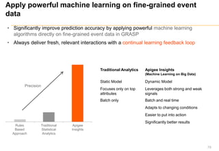 Apply powerful machine learning on fine-grained event
data
• Significantly improve prediction accuracy by applying powerful machine learning
algorithms directly on fine-grained event data in GRASP
• Always deliver fresh, relevant interactions with a continual learning feedback loop
78
Rules
Based
Approach
Traditional
Statistical
Analytics
Apigee
Insights
Precision
Traditional Analytics Apigee Insights
(Machine Learning on Big Data)
Static Model Dynamic Model
Focuses only on top
attributes
Leverages both strong and weak
signals
Batch only Batch and real time
Adapts to changing conditions
Easier to put into action
Significantly better results
 
