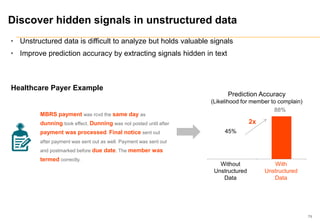 Discover hidden signals in unstructured data
79
MBRS payment was rcvd the same day as
dunning took effect. Dunning was not posted until after
payment was processed. Final notice sent out
after payment was sent out as well. Payment was sent out
and postmarked before due date. The member was
termed correctly.
88%
45%
With
Unstructured
Data
Without
Unstructured
Data
Prediction Accuracy
(Likelihood for member to complain)
Healthcare Payer Example
2x
• Unstructured data is difficult to analyze but holds valuable signals
• Improve prediction accuracy by extracting signals hidden in text
 