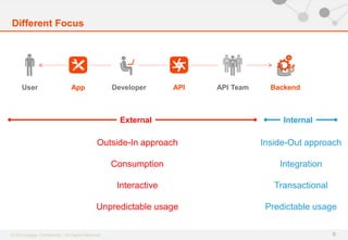 © 2013 Apigee. Confidential – All Rights Reserved© 2013 Apigee. Confidential – All Rights Reserved
Different Focus
8
DeveloperUser API API Team BackendApp
Inside-Out approach
Integration
Transactional
Predictable usage
Outside-In approach
Consumption
Interactive
Unpredictable usage
External Internal
 