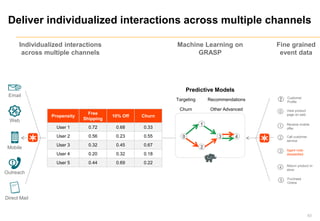 Deliver individualized interactions across multiple channels
83
Direct Mail
Email
Web
Mobile
Outreach
Fine grained
event data
Individualized interactions
across multiple channels
Machine Learning on
GRASP
Predictive Models
Targeting Recommendations
Churn Other Advanced
3
2
4
1
0
Propensity
Free
Shipping
10% Off Churn
User 1 0.72 0.68 0.33
User 2 0.56 0.23 0.55
User 3 0.32 0.45 0.67
User 4 0.20 0.32 0.18
User 5 0.44 0.69 0.22
0 View product
page on web
1 Receive mobile
offer
2 Call customer
service
3 Agent note:
dissatisfied
4 Return product in-
store
5 Purchase
Online
Customer
Profile
 
