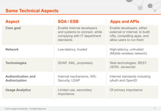 © 2014 Apigee Confidential – All Rights Reserved
Aspect SOA / ESB Apps and APIs
Some Technical Aspects
Enable developers, either
external or internal, to build
nifty, compelling apps, and
allow users to run them
High-latency, untrusted
(Mobile wireless network)
Web technologies, REST,
JSON, Javascript
Internet standards including
oAuth and OpenID
Of primary importance
Enable Internal developers
and systems to connect, while
complying with IT department
standards
Low-latency, trusted
SOAP, XML, proprietary
Internal mechanisms, WS-
Security, LDAP
Limited use, secondary
importance.
Core goal
Network
Technologies
Authentication and
Authorization
Usage Analytics
9
 