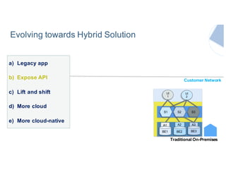 Traditional On-Premises
UI
1
S3
UI
2
A3
BE3
Customer Network
a) Legacy app
b) Expose API
c) Lift and shift
d) More cloud
e) More cloud-native
A1
BE1
A2
BE2
S2S1
Evolving towards Hybrid Solution
 