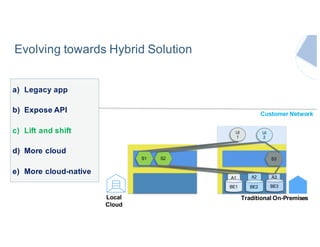Traditional On-Premises
S2
UI
1
S3
UI
2
A3
BE3
Local
Cloud
Customer Network
a) Legacy app
b) Expose API
c) Lift and shift
d) More cloud
e) More cloud-native
S1
A1
BE1
A2
BE2
Evolving towards Hybrid Solution
 