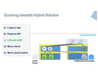 Traditional On-Premises
S2
UI
1
S3
UI
2
A3A1
BE1
A2
BE2 BE3
Local
Cloud
a) Legacy app
b) Expose API
c) Lift and shift
d) More cloud
e) More cloud-native
S1
Customer Network
Evolving towards Hybrid Solution
 