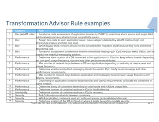IBM Systems
Transformation Advisor Rule examples
21
Category Rule
1 Dev (WAMT rules) Functional code assessment of application binaries by WAMT to determine which source and target WAS
editions/versions have what technical compatibility issues.
2 Dev Assign dev costs to each application issue / issue category detected by WAMT. Call out high cost
thresholds at issue and total cost level.
3 Dev Which legacy WAS versions should not be considered for migration at all because they have prohibitive
refactoring cost.
4 Dev Functional assessment to determine whether embedded messaging in ICp Liberty (or tWAS SIBus) can be
used or we need full messaging solution.
5 Performance Determine ideal location of a DB connected to the application - in Cloud or keep where it exists depending
on user pref, usage frequency, size and any other performance attributes.
6 Performance Max number of network hops between a DB and application depending on criticality of data access and
usage frequency.
7 Performance Determine whether embedded messaging should be used in ICp Liberty based on usage and other
performance requirements.
8 Performance Max number of network hops between application and messaging depending on usage frequency and
latency requirements.
9 Performance Depending on application container dependencies and latency requirements, co-locate the containers in
same network.
10 Performance Determine sizing of containers depending on user inputs and in future usage data.
11 Performance Determine number of container replicas in ICp for load balancing
12 Availability Determine number of container replicas in ICp for recovery.
13 Security Anti-Colocation constraints between containers
14 Security Which application containers need in / outbound access (external dependencies)
15 Security Determine location of the DB in Cloud or where it exists depending on data security
* each rule can have a cost implication, e.g. replicas and anti-colocation of containers can increase cost
 