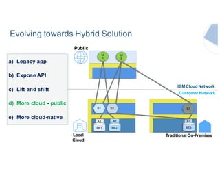 Traditional On-Premises
S2
UI
1
S3
UI
2
A3A1
BE1
A2
BE2 BE3
Local
Cloud
Public
IBM Cloud Network
Customer Network
a) Legacy app
b) Expose API
c) Lift and shift
d) More cloud - public
e) More cloud-native
S1
Evolving towards Hybrid Solution
 
