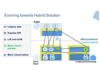 Traditional On-Premises
S2
UI
1
S3
UI
2
A3A2
BE2 BE3
Local
Cloud
Public
IBM Cloud Network
Customer Network
a) Legacy app
b) Expose API
c) Lift and shift
d) More cloud -
private
e) More cloud-native
m4S1
A1
BE1
Evolving towards Hybrid Solution
 