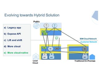 Traditional On-Premises
m1
S2
UI
1
S3
UI
2
A3A2
BE2 BE3
Local
Cloud
Public
IBM Cloud Network
Customer Network
m2
m3
a) Legacy app
b) Expose API
c) Lift and shift
d) More cloud
e) More cloud-native
m4
A1
BE1
Evolving towards Hybrid Solution
 