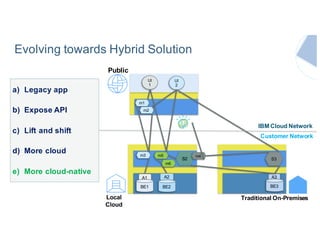 Traditional On-Premises
m1
S2
UI
1
S3
UI
2
A3A2
BE2 BE3
Local
Cloud
Public
IBM Cloud Network
Customer Network
m2
m3
a) Legacy app
b) Expose API
c) Lift and shift
d) More cloud
e) More cloud-native
m4m5
m6
A1
BE1
Evolving towards Hybrid Solution
 