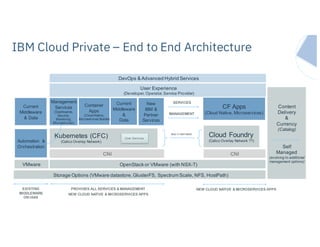 IBM Systems
IBM Cloud Private – October MVP
IBM Cloud Private – End to End Architecture
CF Apps
(Cloud Native, Microservices)
OpenStack or VMware (with NSX-T)
Storage Options (VMware datastore,GlusterFS, Spectrum Scale, NFS, HostPath)
Cloud Foundry
(Calico Overlay Network ??)
CNICNI
Container
Apps
(Cloud Native,
Microservices Builder)
DevOps & Advanced Hybrid Services
User Experience
(Developer, Operator, Service Provider)
SERVICES
MANAGEMENT
MULTI-INSTANCE
PROVIDES ALL SERVICES & MANAGEMENT NEW CLOUD NATIVE & MICROSERVICES APPS
NEW CLOUD NATIVE & MICROSERVICES APPS
VMware
Current
Middleware
& Data
Automation &
Orchestration
EXISTING
MIDDLEWARE
ON IAAS
Kubernetes (CFC)
(Calico Overlay Network)
Core Services
Current
Middleware
&
Data
New
IBM &
Partner
Services
Management
Services
(Dashboards,
Security,
Monitoring,
Microservices)
Content
Delivery
&
Currency
(Catalog)
Self
Managed
(evolving to additional
management options)
 