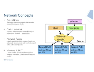 IBM Confidential
Network Concepts
• Proxy Node
Transmits external request to the services
created inside your cluster.
• Calico Network
Enables networking and network policy in
Kubernetes clusters Learn more
• Network Policy
Labels specifying which groups of pods are
allowed to communicate with each other and
other network endpoints
• VMware NSX-T
Labels used in NSX-T can be mapped to
Network Policies in ICp for deeper VMware
control
 