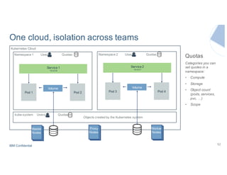 IBM Confidential
One cloud, isolation across teams
52
Namespace 1 Users: Quotas:
Kubernetes Cloud
Namespace 2 Users: Quotas:
kube-system Users: Quotas:
Objects created by the Kubernetes system
Pod 1
Service 1
10.4.5.6
Volume
Pod 2 Pod 3
Service 2
10.4.5.7
Volume
Pod 4
Master
Nodes
Master
Nodes
Master
Nodes
Master
Nodes
Master
Nodes
Proxy
Nodes
Master
Nodes
Master
Nodes
Worker
Nodes
Quotas
Categories you can
set quotes in a
namespace:
• Compute
• Storage
• Object count
(pods, services,
pvc, …)
• Scope
 