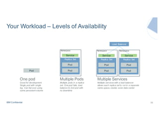 IBM Confidential
Your Workload – Levels of Availability
55
One pod
Good for development.
Single pod with single
log. Can fail over using
same persistent volume
Pod
Multiple Pods
Multiple pods in a replica
set. One pod fails, load
balance to 2nd pod with
no downtime
Multiple Services
Multiple services with a load balancer
allows each replica set to run in a separate
name space, cluster, even data center
Load Balancer
Replica Set
Pod
Pod
Service
Namespace
Replica Set
Pod
Pod
Service
Namespace
Replica Set
Pod
Pod
Service
Namespace
 