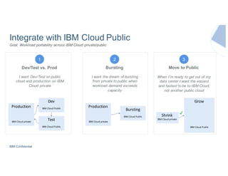IBM Confidential
Integrate with IBM Cloud Public
Goal: Workload portability across IBM Cloud private/public
1 2 3
Dev/Test vs. Prod Bursting Move to Public
I want Dev/Test on public
cloud and production on IBM
Cloud private
I want the dream of bursting
from private to public when
workload demand exceeds
capacity
When I’m ready to get out of my
data center I want the easiest
and fastest to be to IBM Cloud,
not another public cloud
Production
IBM	Cloud	private
Dev
IBM	Cloud	Public
Test
IBM	Cloud	Public
Production
IBM	Cloud	private
Bursting
IBM	Cloud	Public Shrink
IBM	Cloud	private
Grow
IBM	Cloud	Public
✓
 