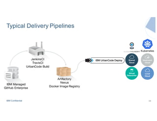 IBM Confidential
Typical Delivery Pipelines
59
JenkinsCI
TravisCI
UrbanCode Build
IBM Managed
GitHub Enterprise
Artifactory
Nexus
Docker Image Registry
Kubernetes
 