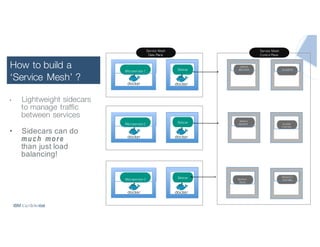 IBM Confidential
Microservice-1 Sidecar
SERVICE
DISCOVERY
Service Mesh
Control Plane
SERVICE
REGISTRYMicroservice-2 Sidecar
Microservice-3 Sidecar ROUTING
RULES
TELEMETRY
ACCESS
CONTROL
RESILIENCY
FEATURES
Service Mesh
Data Plane
•  Lightweight sidecars
to manage traffic
between services
•  Sidecars can do
much more
than just load
balancing!
How to build a
‘Service Mesh’ ?
 
