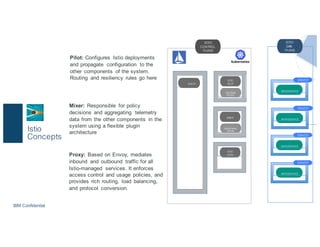 IBM Confidential
Istio
Concepts
ENVOY
ISTIO
AUTH
ISTIO
CONTROL
PLANE
ISTIO
PILOT
ROUTING
RULES
MIXER
GRAPHANA
/ZIPKIN
MICROSERVICE
ENVOY
MICROSERVICE
ENVOY
MICROSERVICE
ENVOY
MICROSERVICE
ENVOY
ISTIO
DATA
PLANE
Pilot: Configures Istio deployments
and propagate configuration to the
other components of the system.
Routing and resiliency rules go here
Mixer: Responsible for policy
decisions and aggregating telemetry
data from the other components in the
system using a flexible plugin
architecture
Proxy: Based on Envoy, mediates
inbound and outbound traffic for all
Istio-managed services. It enforces
access control and usage policies, and
provides rich routing, load balancing,
and protocol conversion.
 