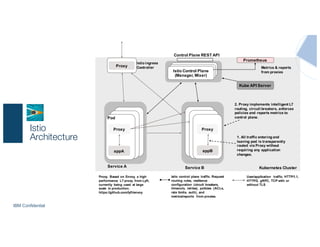 IBM Confidential
Istio
Architecture
appA
Proxy
Pod
Proxy
Istio ingress
Controller
Service A
appB
Proxy
Service B
1. All traffic entering and
leaving pod is transparently
routed via Proxy without
requiring any application
changes.
Kube API Server
User/application traffic. HTTP/1.1,
HTTP/2, gRPC, TCP with or
without TLS
Istio control plane traffic. Request
routing rules, resilience
configuration (circuit breakers,
timeouts, retries), policies (ACLs,
rate limits, auth), and
metrics/reports from proxies.
Prometheus
Metrics & reports
from proxies
Istio Control Plane
Istio Control PlaneIstio Control Plane
(Manager, Mixer)
Control Plane REST API
Kubernetes Cluster
Proxy. Based on Envoy, a high
performance L7 proxy from Lyft,
currently being used at large
scale in production.
https://github.com/lyft/envoy
2. Proxy implements intelligent L7
routing, circuit breakers, enforces
policies and reports metrics to
control plane.
 