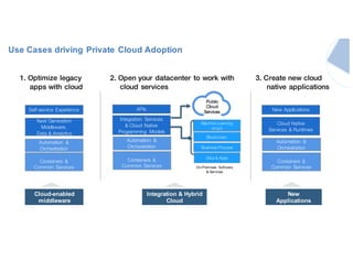 Use Cases driving Private Cloud Adoption
1. Optimize legacy
apps with cloud
Containers &
Common Services
Next Generation
Middleware,
Data & Analytics
Automation &
Orchestration
Cloud-enabled
middleware
Self-service Experience
2. Open your datacenter to work with
cloud services
Integration Services
& Cloud Native
Programming Models
Integration & Hybrid
Cloud
APIs
Public
Cloud
Services
Machine Learning
on p/z
Blockchain
Business Process
Data & Apps
3. Create new cloud
native applications
Cloud Native
Services & Runtimes
New
Applications
New Applications
On-Premises Software
& Services
Containers &
Common Services
Automation &
Orchestration
Containers &
Common Services
Automation &
Orchestration
 