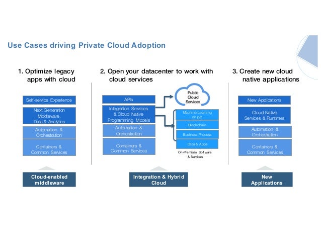 Accelerate Digital Transformation With Ibm Cloud Private