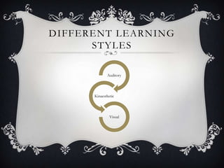 DIFFERENT LEARNING
      STYLES

             Auditory




      Kinaesthetic




               Visual
 