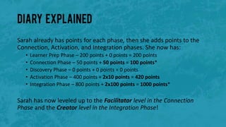 Diary explained
Sarah already has points for each phase, then she adds points to the
Connection, Activation, and Integration phases. She now has:
• Learner Prep Phase – 200 points + 0 points = 200 points
• Connection Phase – 50 points + 50 points = 100 points*
• Discovery Phase – 0 points + 0 points = 0 points
• Activation Phase – 400 points + 2x10 points = 420 points
• Integration Phase – 800 points + 2x100 points = 1000 points*
Sarah has now leveled up to the Facilitator level in the Connection
Phase and the Creator level in the Integration Phase!
 
