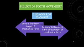 14
BIOLOGY OF TOOTH MOVEMENT
Bone is the direct
target of
mechanical force
Periodontal ligament
is the direct target of
mechanical force
2 SCHOOLS OF
THOUGHT
 